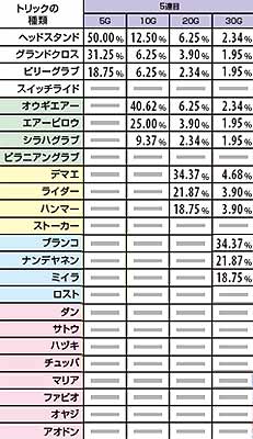2.7.1 X-RUSH中コンボボーナス時・トリック選択率(5連目)