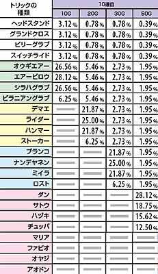2.5.1 X-RUSH中コンボボーナス時・トリック選択率(10連目)