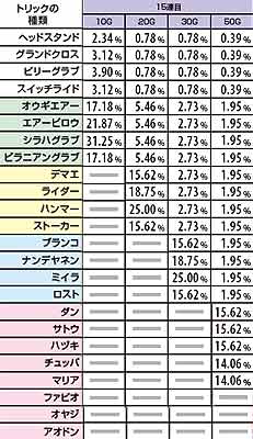 2.4.1 X-RUSH中コンボボーナス時・トリック選択率(15連目)