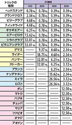 2.3.1 X-RUSH中コンボボーナス時・トリック選択率(20連目)