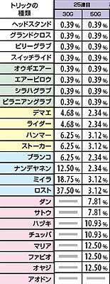 2.2.1 X-RUSH中コンボボーナス時・トリック選択率(25連目)