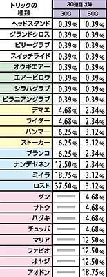 2.1.1 X-RUSH中コンボボーナス時・トリック選択率(30連目以降)