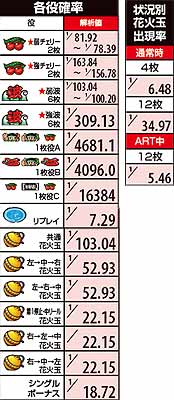 6.15.1 各役確率