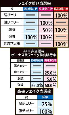 3.1.1 フェイク演出当選率