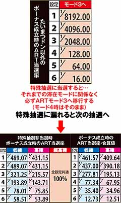 6.5.1 ボーナス成立時のART当選率