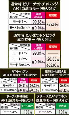 6.11.1 その他ART当選時モード振り分け