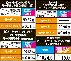 6.12.1 ボーナス中ART初当り時のモード振り分け