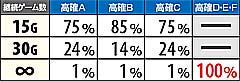 2.4.1 高確率演出当選時・継続ゲーム数振り分け