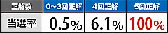 2.5.1 通常時のREG時押し順正解数別の高確率演出当選率