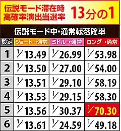 8.1.1 伝説モード中・高確率演出当選率&通常転落確率