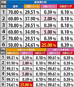 8.2.1 高確率演出当選時・伝説モード移行率