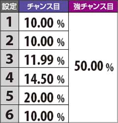 8.4.1 伝説ミドル滞在時チャンス目成立時の伝説ロング格上げ率