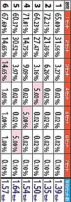 7.1.1 高確A　ART当選時・セット数選択率