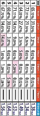 7.2.1 高確CorE　ART当選時・セット数選択率