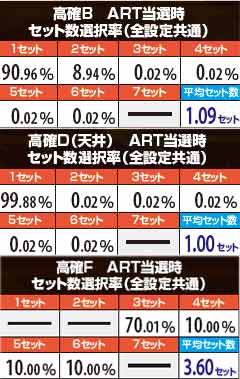 7.3.1 高確B&D&F　ART当選時・セット数選択率