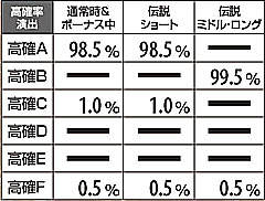 2.12.1 当選契機別の高確率演出振り分け