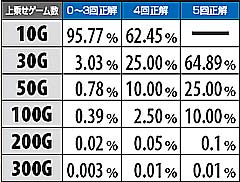 6.4.1 高確率演出&ART中REG時押し順正解数別の上乗せゲーム数