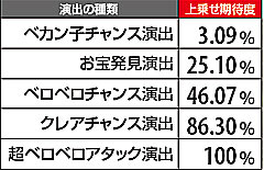 3.2.1 ART中演出別・ゲーム数上乗せ期待度