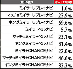 3.3.1 ART中・演出別ボーナス期待度