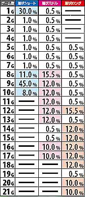 2.6.1 高確率演出当選時・潜伏ゲーム数