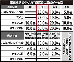 2.7.1 高確率演出中・ART当選時の潜伏ゲーム数