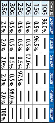 2.8.1 通常時REG・押し順正解別の夕背景ゲーム数振り分け