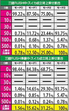 2.1.1 三國RUSH中・スイカ成立時上乗せ割合