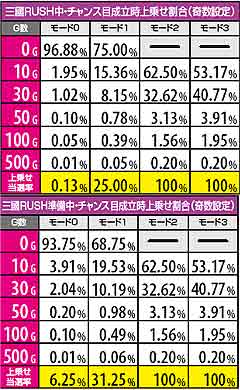 2.2.1 三國RUSH中・チャンス目成立時上乗せ割合(奇数設定)