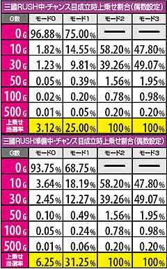 2.3.1 三國RUSH中・チャンス目成立時上乗せ割合(偶数設定)
