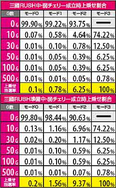 2.4.1 三國RUSH中・弱チェリー成立時上乗せ割合