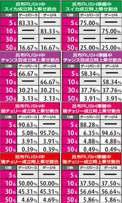 3.1.1 呂布RUSH中・スイカ&チェリー&チャンス目成立時上乗せ割合