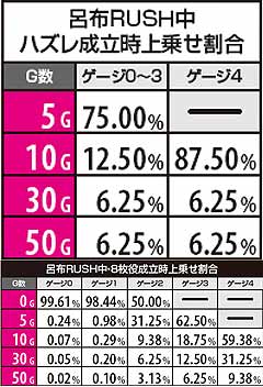 3.2.1 呂布RUSH中・ハズレ&8枚役成立時上乗せ割合
