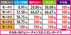 4.1.1 引き戻しゾーン中・各役成立時ART当選確率