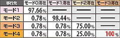 4.3.1 ART中ハズレ成立時・引き戻しモードアップ抽選確率(全設定共通)