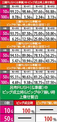 5.4.1 ART中・BIG成立&7揃い時上乗せ割合