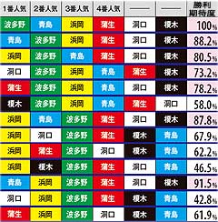 6.1.1 オッズ表別・SGレース勝利期待度