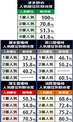 6.2.1 SGレース・ライバル登場時人気順別期待度