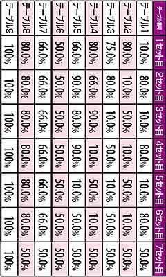2.1.1 テーブル番号別 各セットの継続率