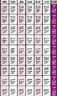 2.2.1 設定別 ART継続テーブル選択率