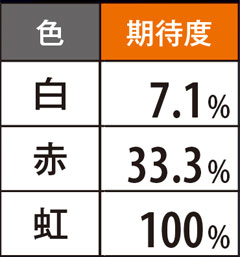 3.6.1 超抜チャレンジ中の玉の色別期待度