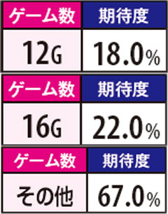 4.1.1 発展ゲーム数別の勝利期待度