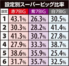1.7.1 設定別スーパービッグ比率