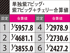 1.5.1 単独紫7ビッグ・紫7ビッグ+チェリー合算値