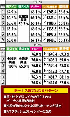 1.6.1 ショートフリーズ発生時・各役成立時のボーナス期待度