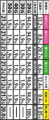 3.1.1 前兆中の上乗せ当選率&ゲーム数振り分け(全設定共通)