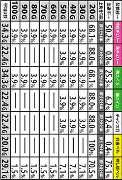 3.2.1 AT-MODE前兆中の上乗せ当選率&ゲーム数振り分け(全設定共通)