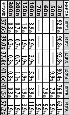 3.3.1 ART引き戻し抽選当選時のゲーム数振り分け