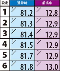 1.1.1 チャンス目確率