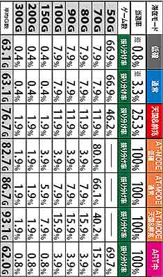 3.5.1 バトリングチャンス(白7or赤7揃い)成立時上乗せ当選率&上乗せゲーム数振り分け