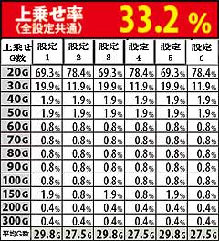 3.9.1 ART中・チャンス目上乗せゲーム数振り分け
